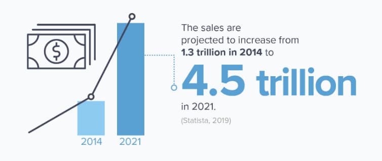 10 трендов в электронной коммерции, о которых вы должны знать в 2019-2020 году