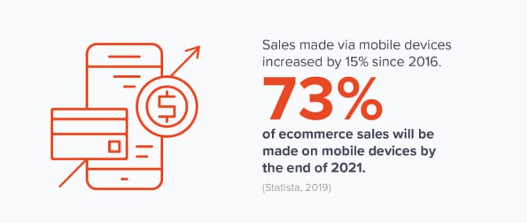 3. К концу 2021 года 73% продаж в электронной коммерции будет осуществляться на мобильном устройстве.